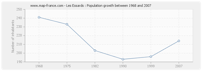 Population Les Essards